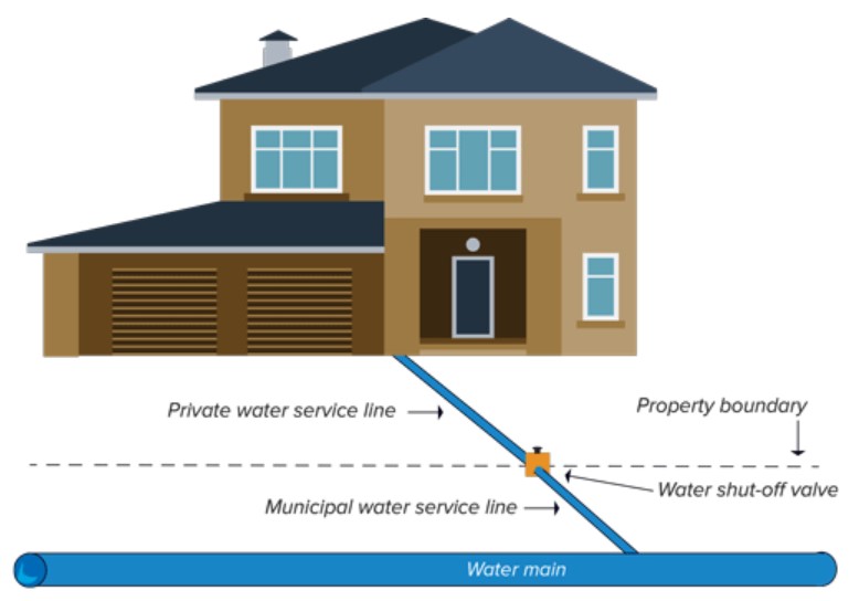 Diagram of a residential house showing the water lines and connection to the water main.